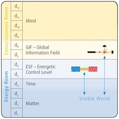 Burkhard_Heim_12Dimens-Chart